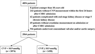 Postoperative central venous pressure is associated with acute kidney injury in patients undergoing coronary artery bypass grafting